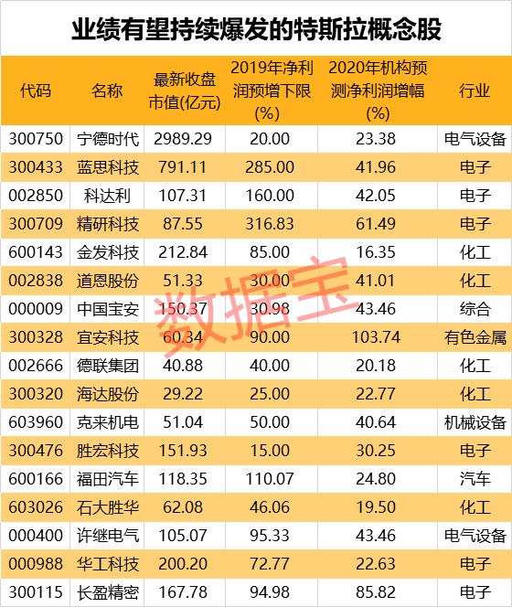 机构预测特斯拉股价上5万元，概念股涨停，这些公司业绩或将爆发