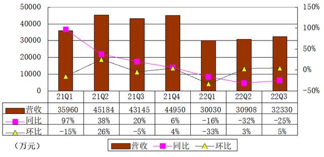 新氧科技季报图解：营收3.2亿同比降25% 净利230万