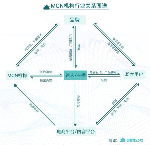 抖音显示MCN，达人揭开“真面目”？