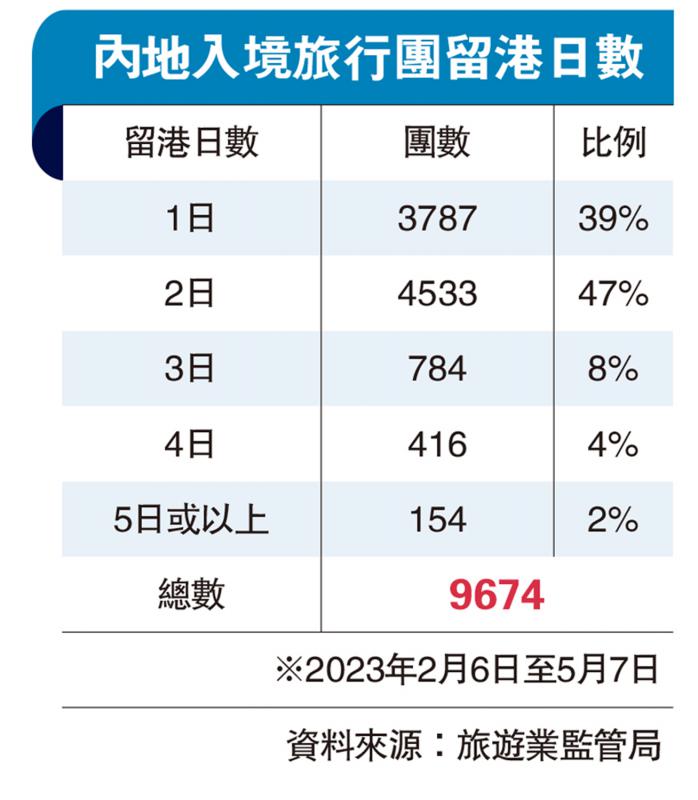 近半内地入境团留港两日