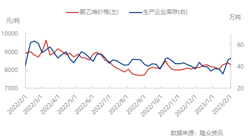 下游开工恢复缓慢，预计聚乙烯走势延续下跌