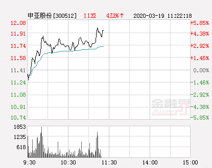 中亚股份大幅拉升4.73% 股价创近2个月新高