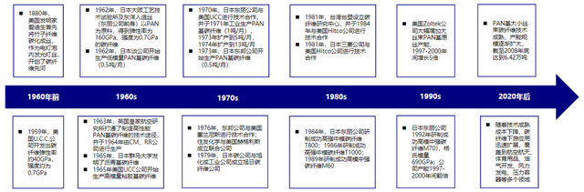 被誉为‘‘黑色黄金’’的碳纤维（深度科普）