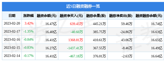 第一创业（002797）2月20日主力资金净买入4146.17万元