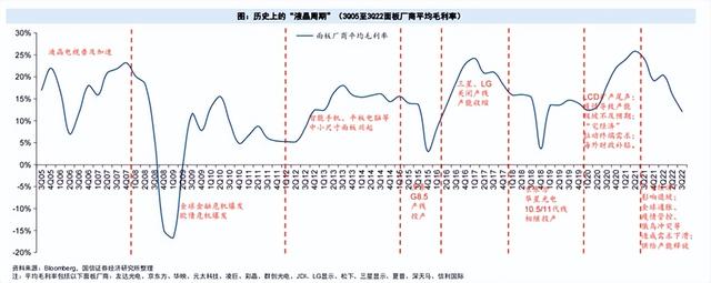 京东方被低估了，市占率超30%，价格、稼动均触底，只等下游回暖