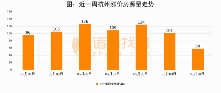 【杭州成交日报】05月10日新房成交379套、二手房248套;涨价房源58套