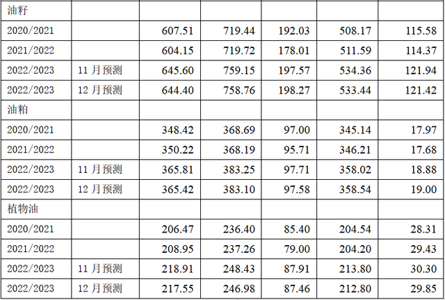 美国农业部2023年12月粮油供需预测报告