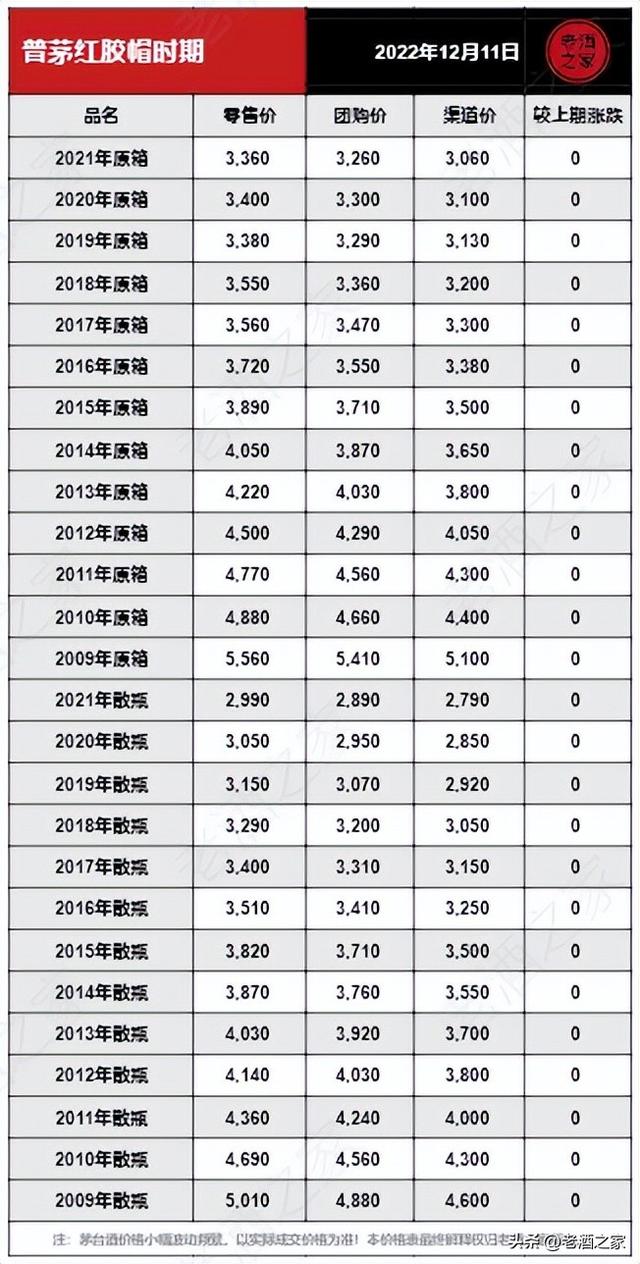 12月11日茅台酒行情参考