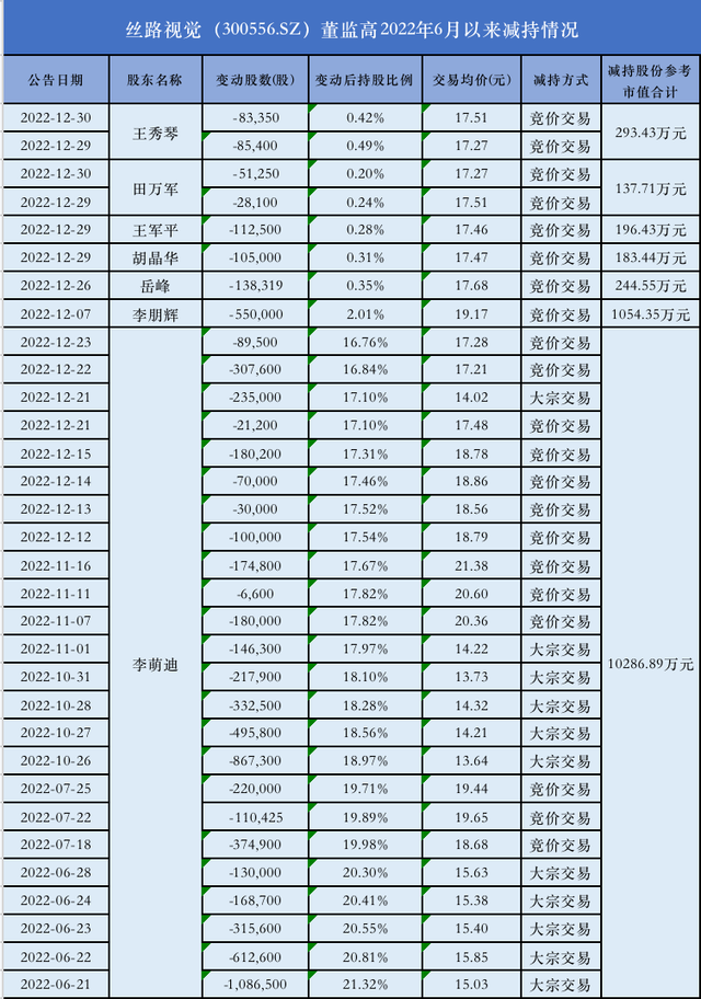 丝路视觉董事会罕见大变动，多名老员工请辞，实控人为首的管理层带头减持