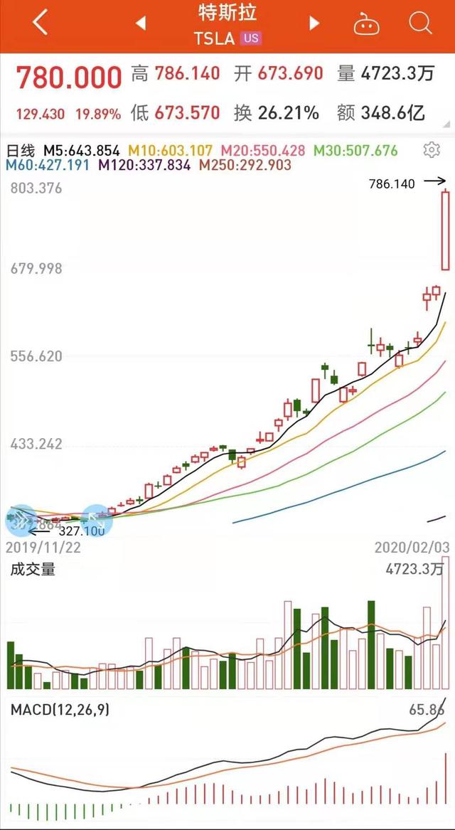 机构预测特斯拉股价上5万元，概念股涨停，这些公司业绩或将爆发