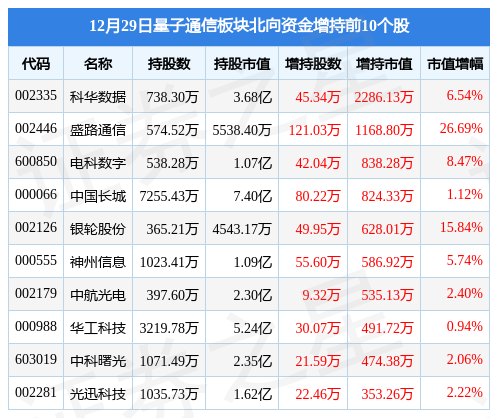 量子通信板块12月29日涨0.56%，神州信息领涨，主力资金净流出4549.1万元