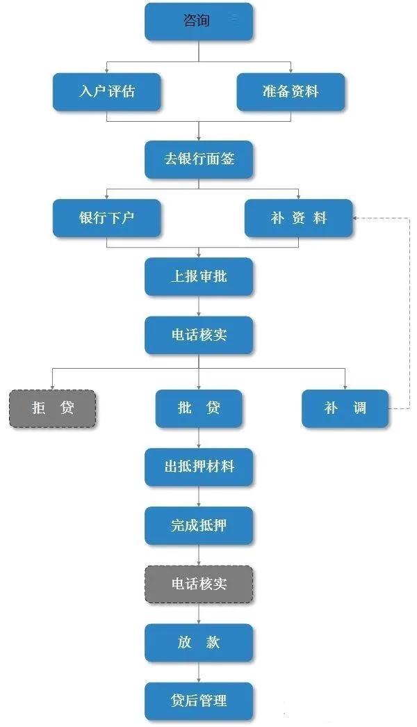 详细的房屋抵押流程及所需资料