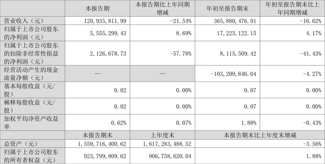 生意宝：2023年前三季度净利润1722.31万元 同比增长4.17%