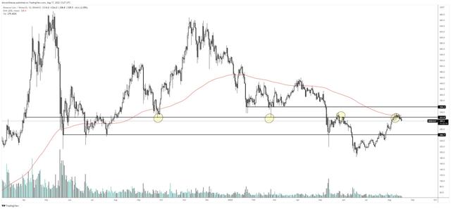 这是 BTC、ETH、SHIB、BNB 和 OP 价格将在 8 月底前触及的地方