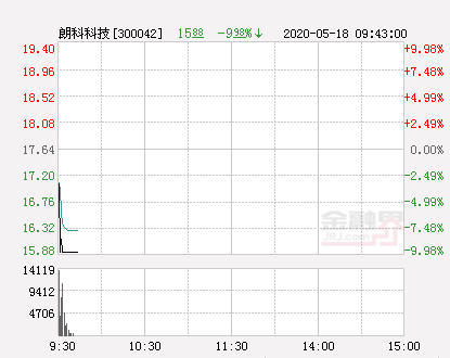 快讯：朗科科技跌停 报于15.88元