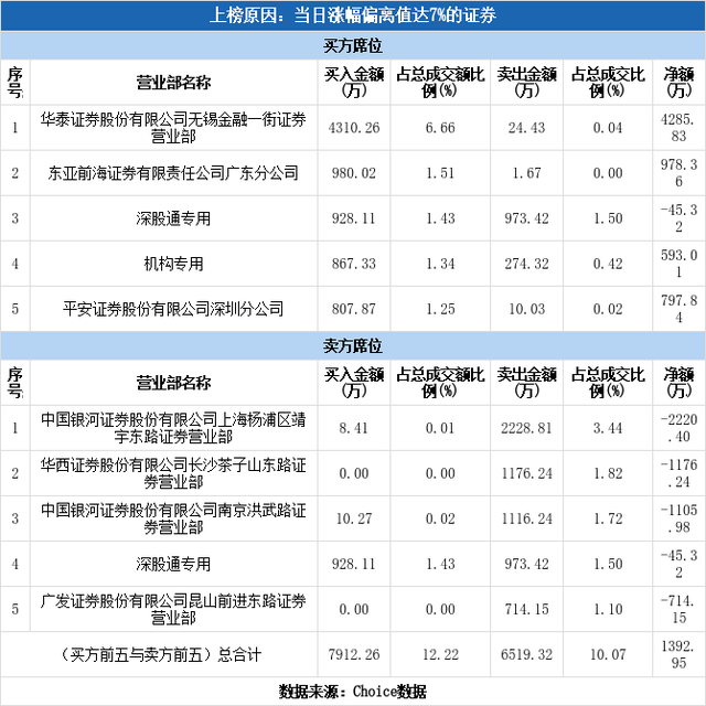 多主力现身龙虎榜，东方锆业涨停（04-13）