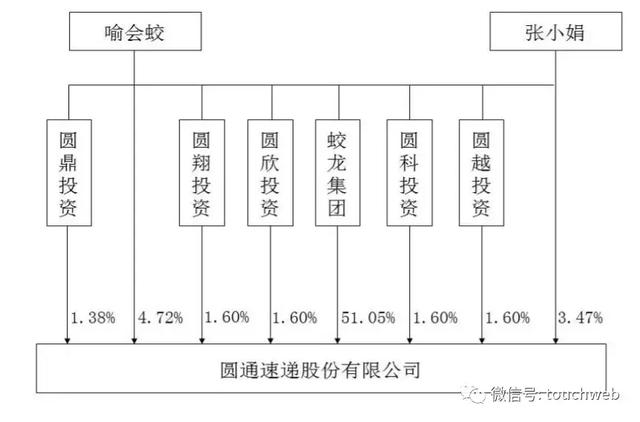 圆通快递最新股权曝光：阿里为第二大股东 持股为11%