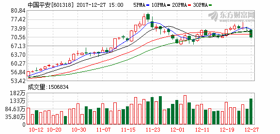 频遭机构卖出！中国平安大跌 见顶还是抄底？