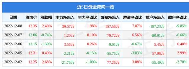 名雕股份（002830）12月8日主力资金净买入39.67万元