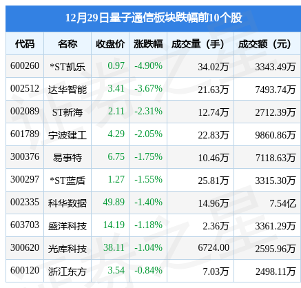 量子通信板块12月29日涨0.56%，神州信息领涨，主力资金净流出4549.1万元