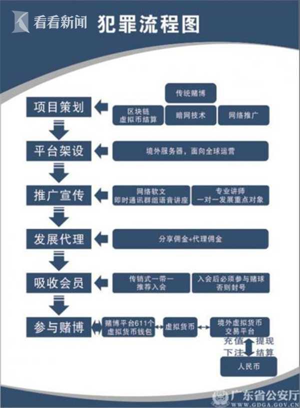 广东警方捣毁首个利用比特币进行网络赌球团伙 流水资金超百亿元