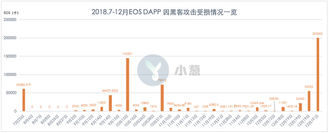 不科学！EOS DAPP频遭攻击，但EOS币价却三连阳？