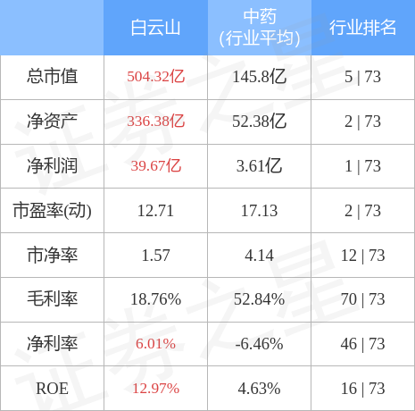 白云山（600332）3月24日主力资金净卖出3458.88万元