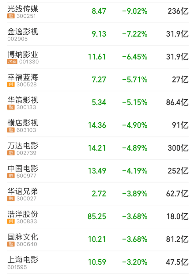 《满江红》投资方赚翻了，有公司7天收入近7000万！史上第二春节档收官，影视股却集体跳水，什么原因？