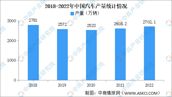 2023年中国汽车制造业市场运行情况回顾及2023年发展趋势预测