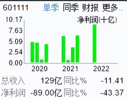 困境反转、航空运输之中国国航（601111）