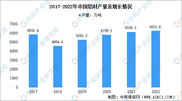 2023年中国铝材行业市场回顾及2023年发展前景预测分析