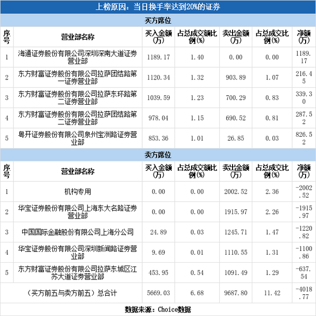 多主力现身龙虎榜，恒大高新换手率达49.03%（12-30）