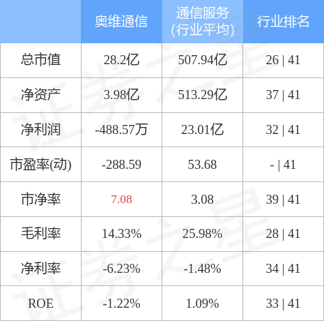 异动快报：奥维通信（002231）9月28日9点35分触及涨停板