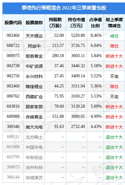 10月27日同益中跌5.65%，泰信先行策略混合基金重仓该股