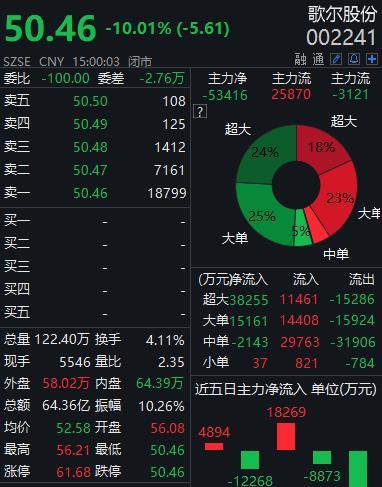 千亿白马股跳水跌停！歌尔股份遭四机构抛售超5亿元