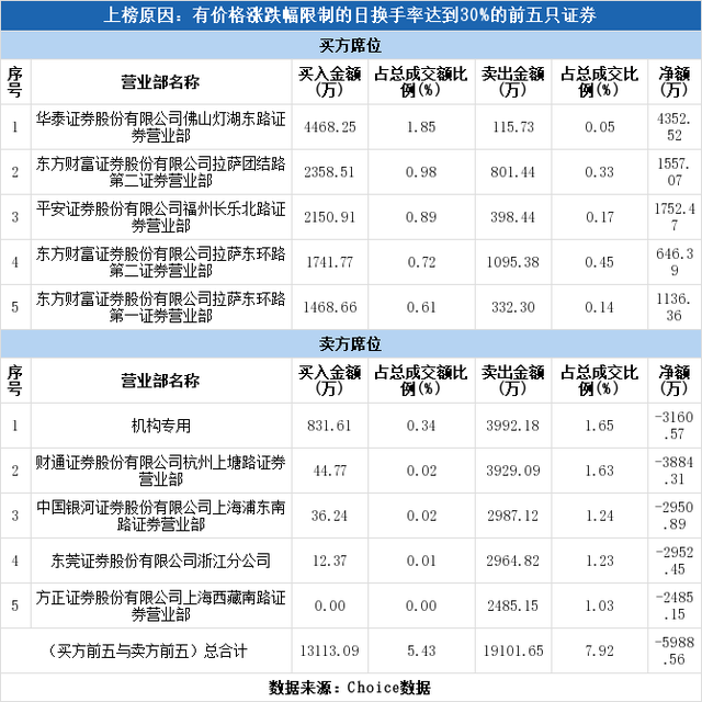 多主力现身龙虎榜，天能重工上涨12.74%（09-15）