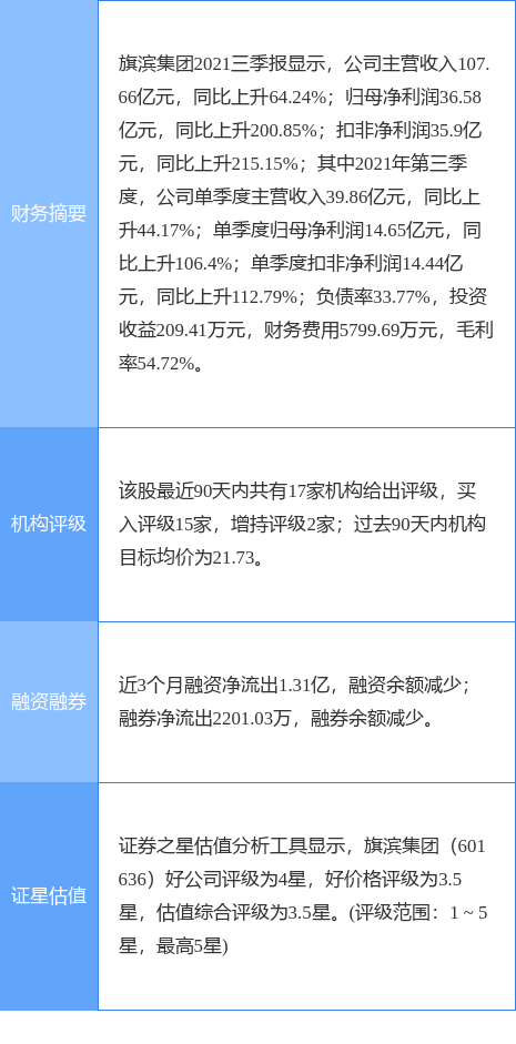 旗滨集团涨6.31%，东方证券三周前给出“买入”评级，目标价17.92元