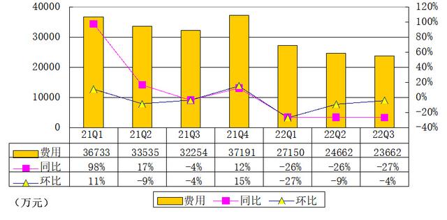 新氧科技季报图解：营收3.2亿同比降25% 净利230万