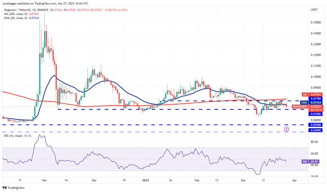 价格分析 SPX、DXY、BTC、ETH、BNB、XRP、ADA、MATIC、DOGE、SOL