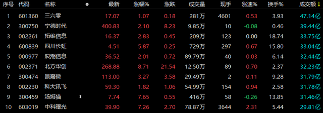 A股午评：创业板指震荡反弹涨0.26%，半导体芯片板块大幅拉升