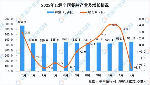 2023年中国铝材行业市场回顾及2023年发展前景预测分析