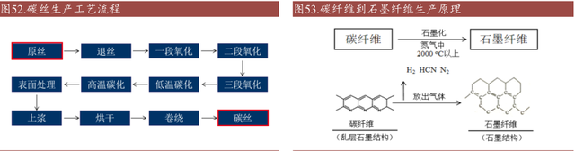 被誉为‘‘黑色黄金’’的碳纤维（深度科普）