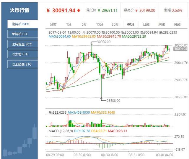 比特币高位震荡，莱特币又破新高