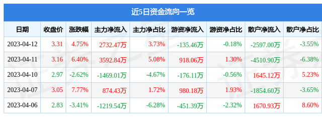 华谊兄弟（300027）4月12日主力资金净买入2732.47万元