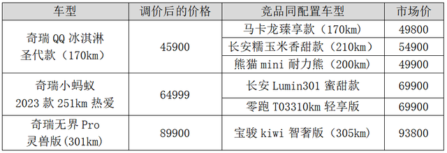 奇瑞新能源开启纯电小车官方降价第一枪！最高降9000元！