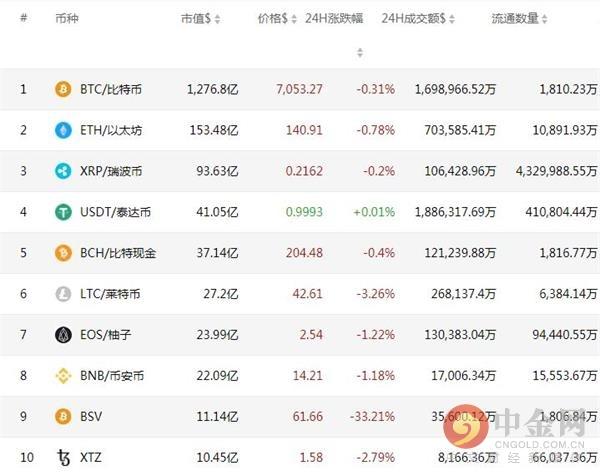 中金网1215数字货币日评：比特币短线险守7000美元