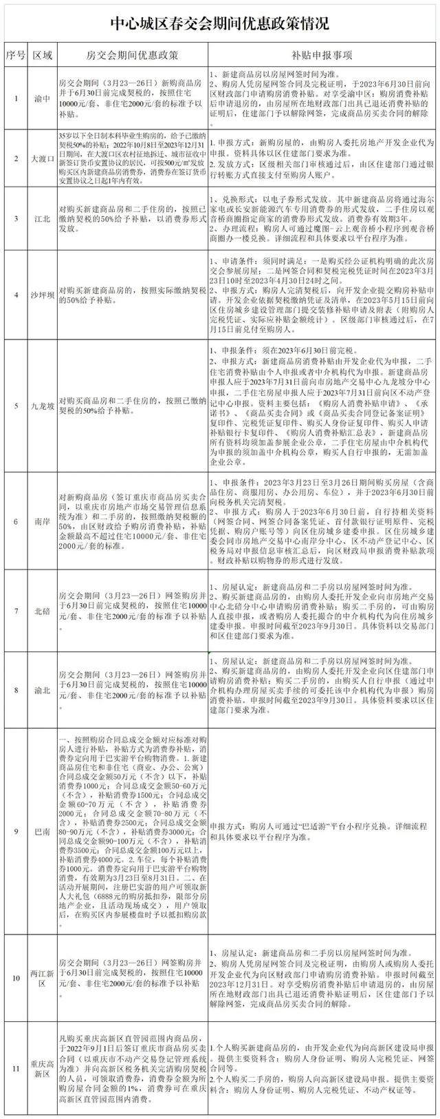 一套房最高补贴10000元、契税补贴50%……春交会，开幕 ！