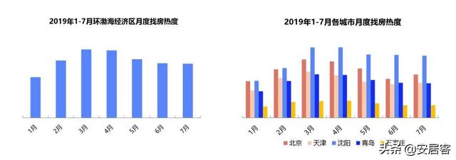 环渤海经济区楼市报告：山东住宅投资居首 这个城市新房热度第一