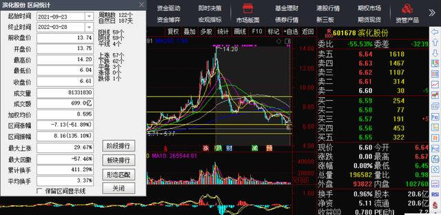 挖掘601678滨化股份的中线投资机会