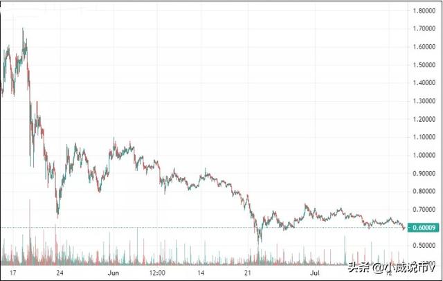 瑞波币价格下跌5.9%至0.60美元